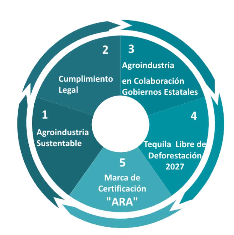 Certificación ARA (AGAVE RESPONSABLE AMBIENTAL)